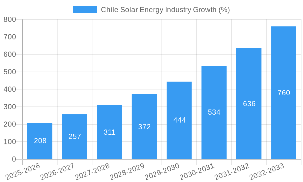Chile Solar Energy Industry Growth