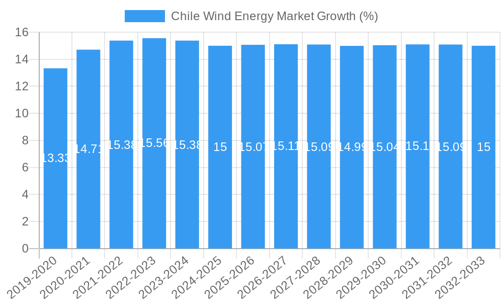Chile Wind Energy Market Growth