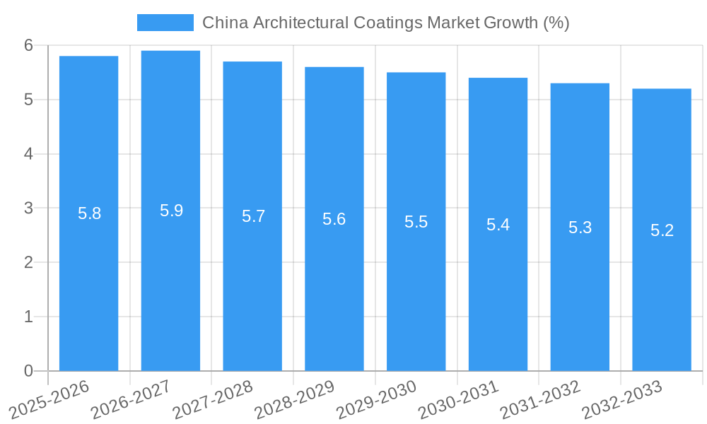 China Architectural Coatings Market Growth
