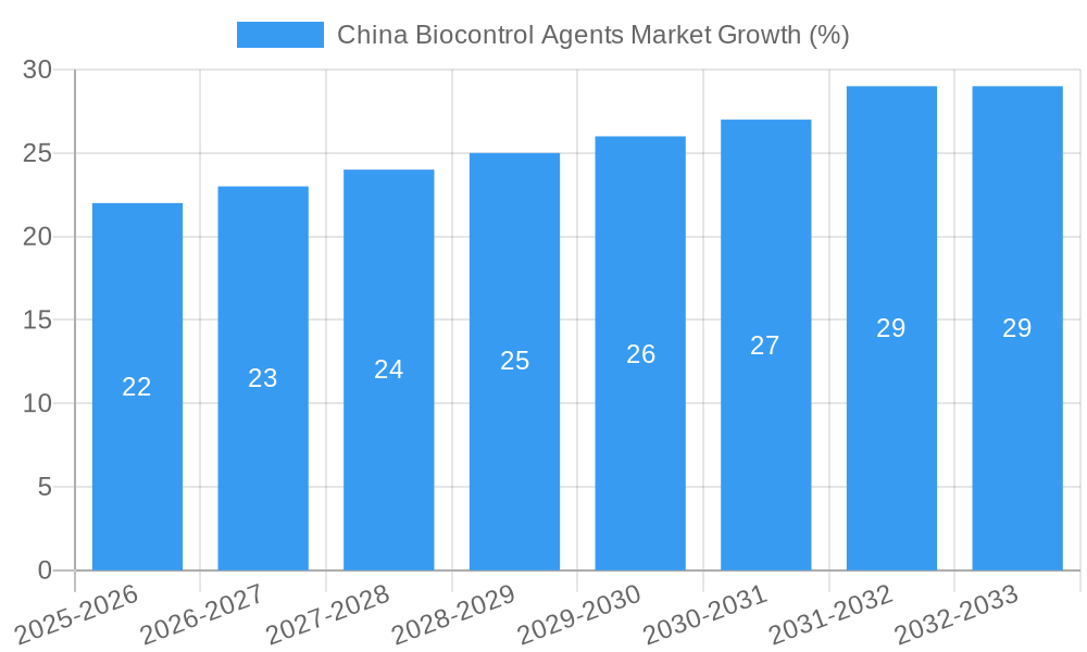 China Biocontrol Agents Market Growth