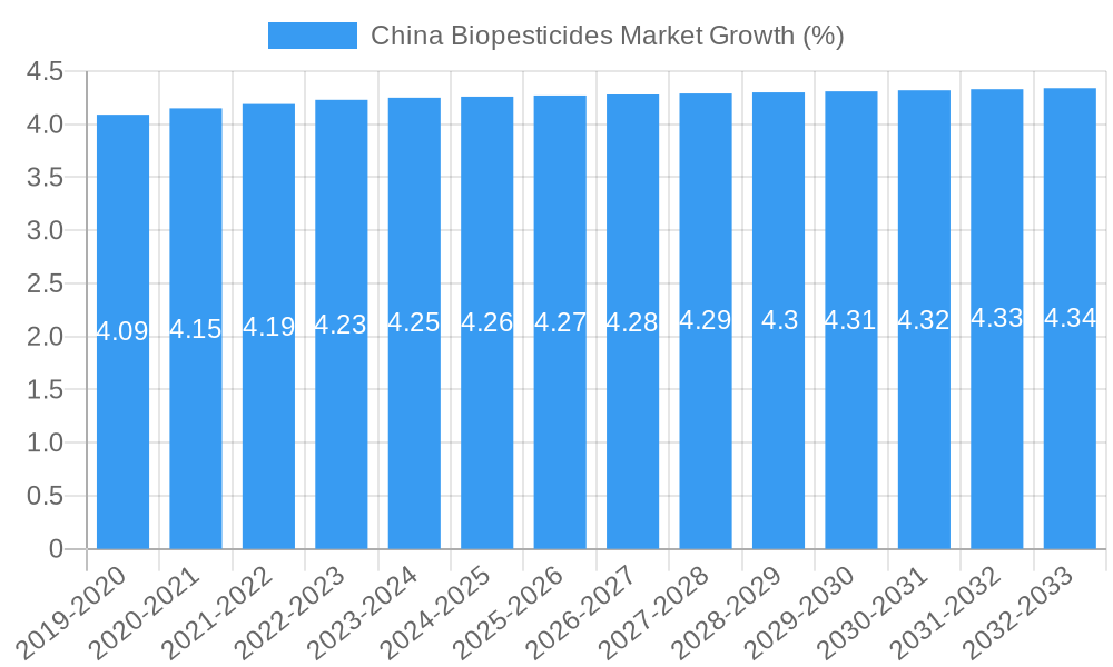 China Biopesticides Market Growth