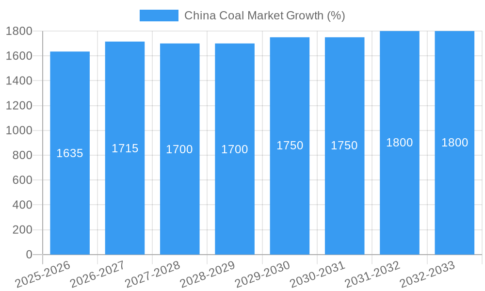 China Coal Market Growth