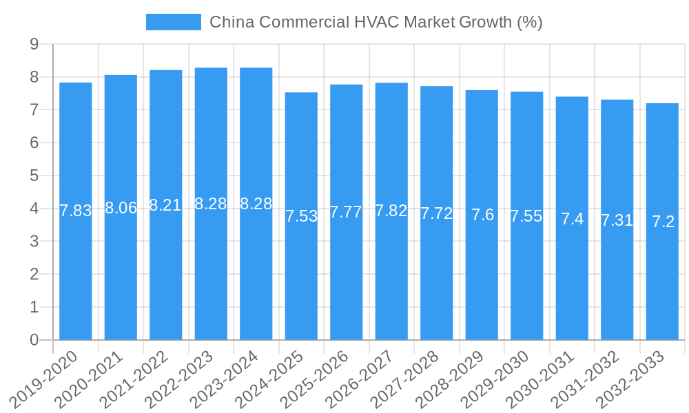 China Commercial HVAC Market Growth