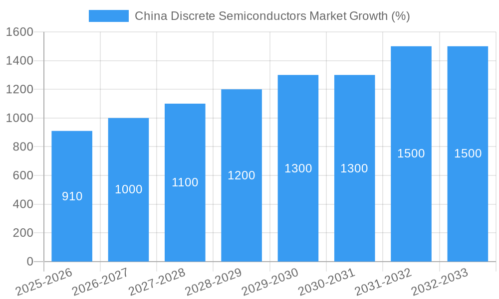 China Discrete Semiconductors Market Growth