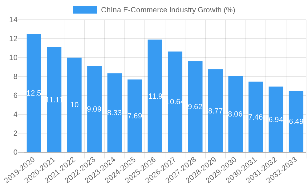 China E-Commerce Industry Growth