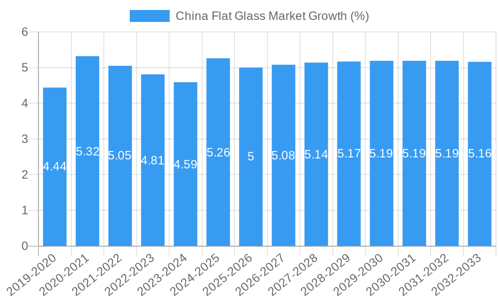 China Flat Glass Market Growth