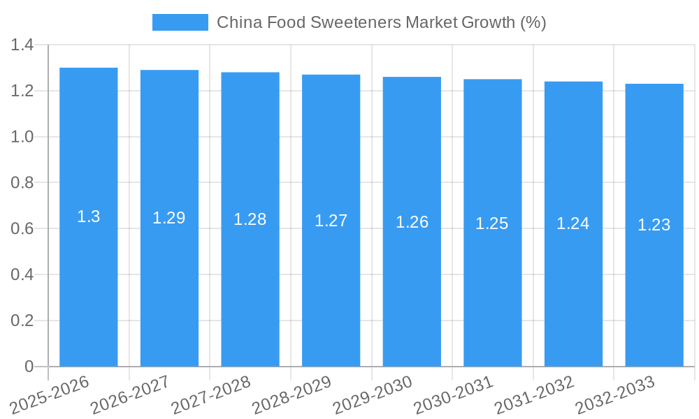 China Food Sweeteners Market Growth