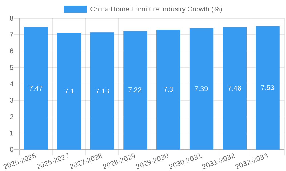 China Home Furniture Industry Growth