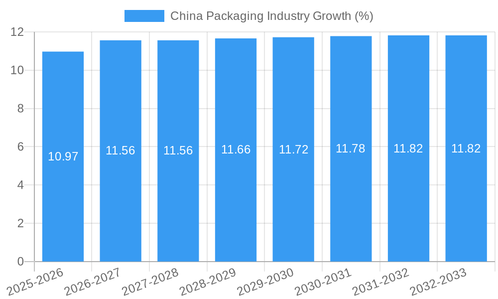 China Packaging Industry Growth