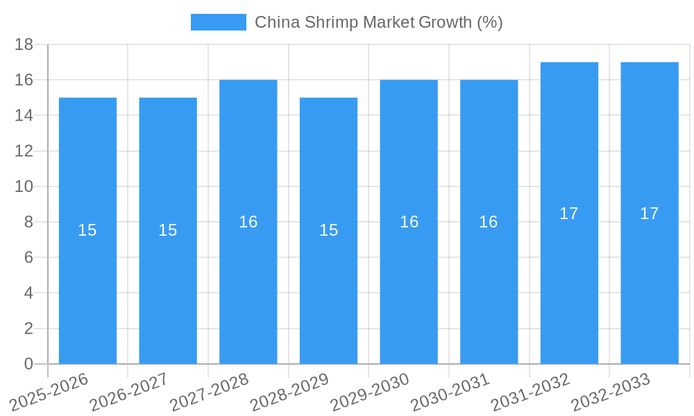 China Shrimp Market Growth