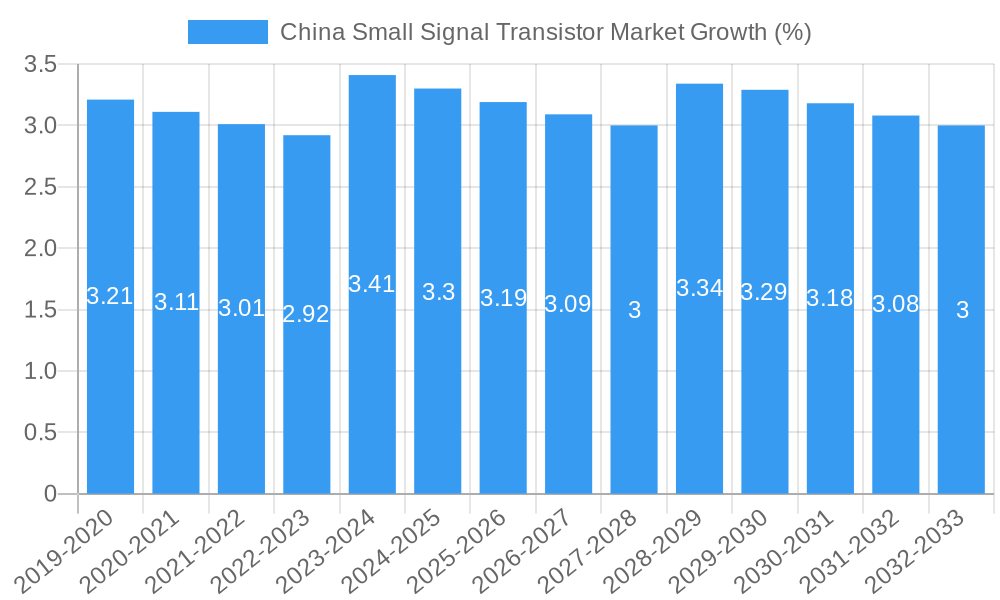 China Small Signal Transistor Market Growth