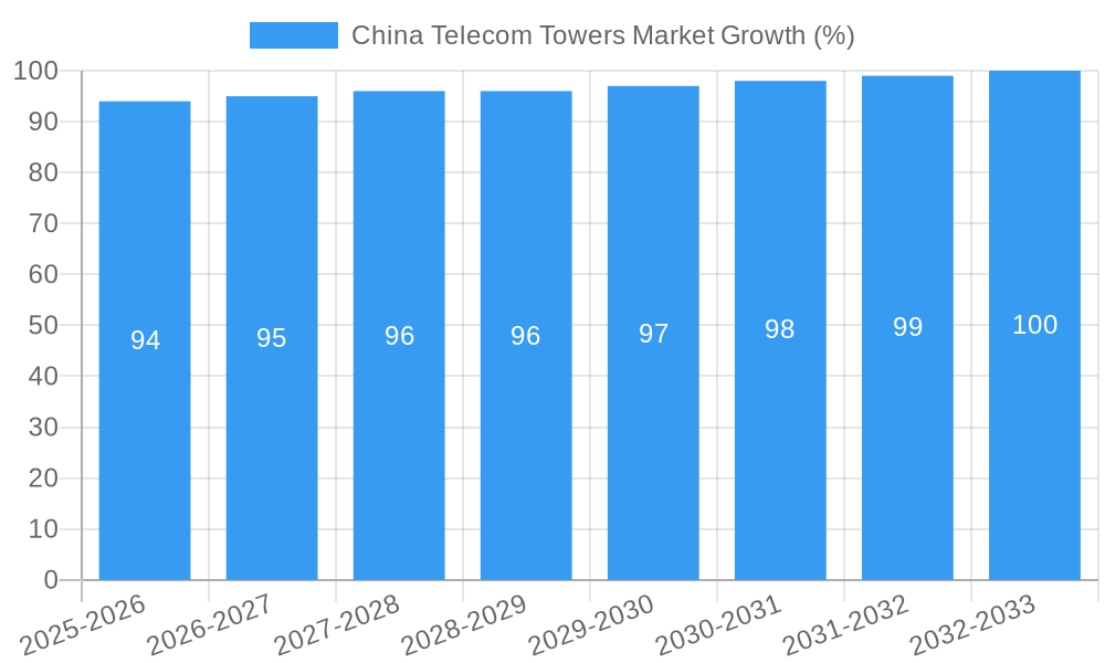 China Telecom Towers Market Growth