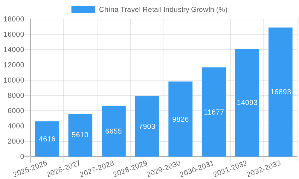 China Travel Retail Industry Growth