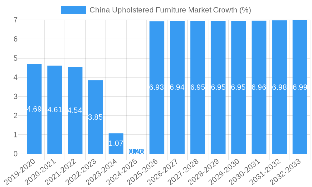 China Upholstered Furniture Market Growth