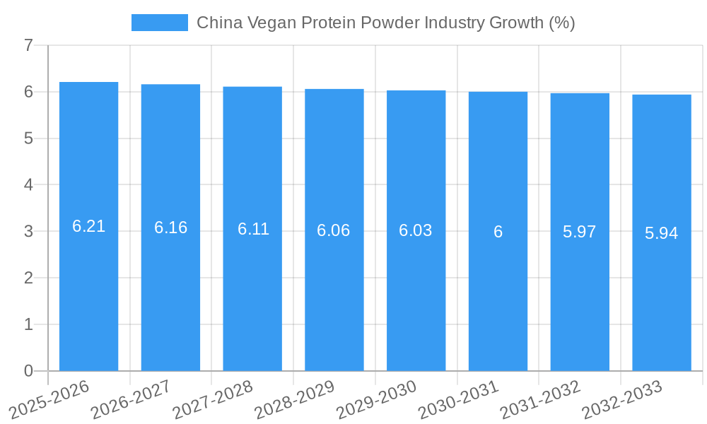 China Vegan Protein Powder Industry Growth