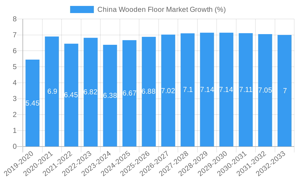 China Wooden Floor Market Growth