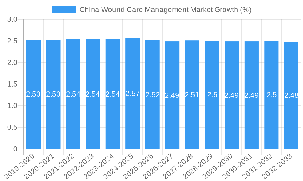 China Wound Care Management Market Growth