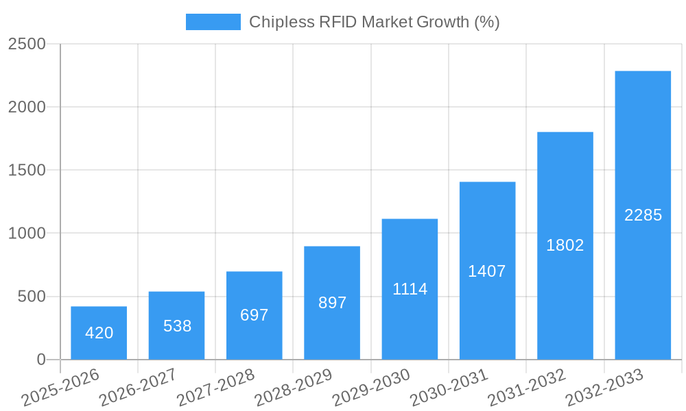 Chipless RFID Market Growth