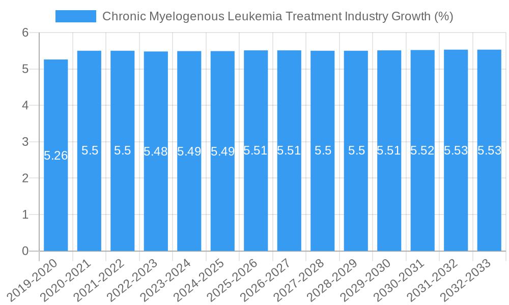 Chronic Myelogenous Leukemia Treatment Industry Growth