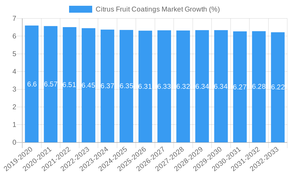 Citrus Fruit Coatings Market Growth