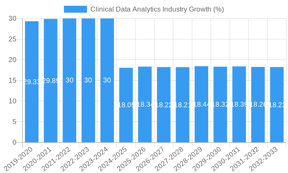 Clinical Data Analytics Industry Growth