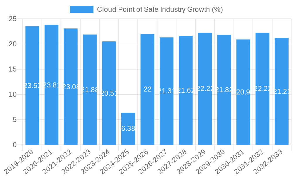 Cloud Point of Sale Industry Growth