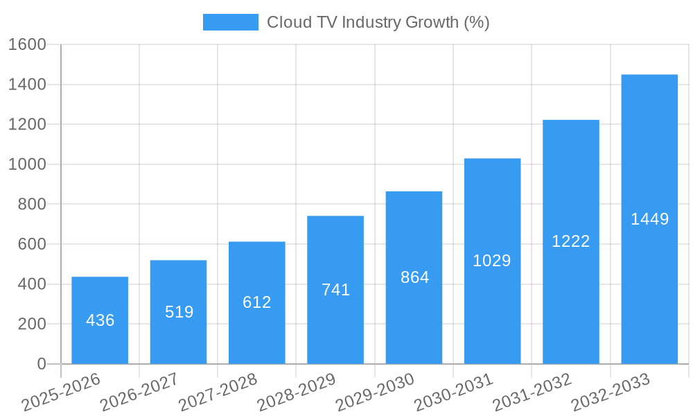 Cloud TV Industry Growth