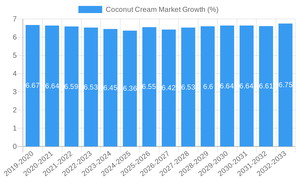Coconut Cream Market Growth