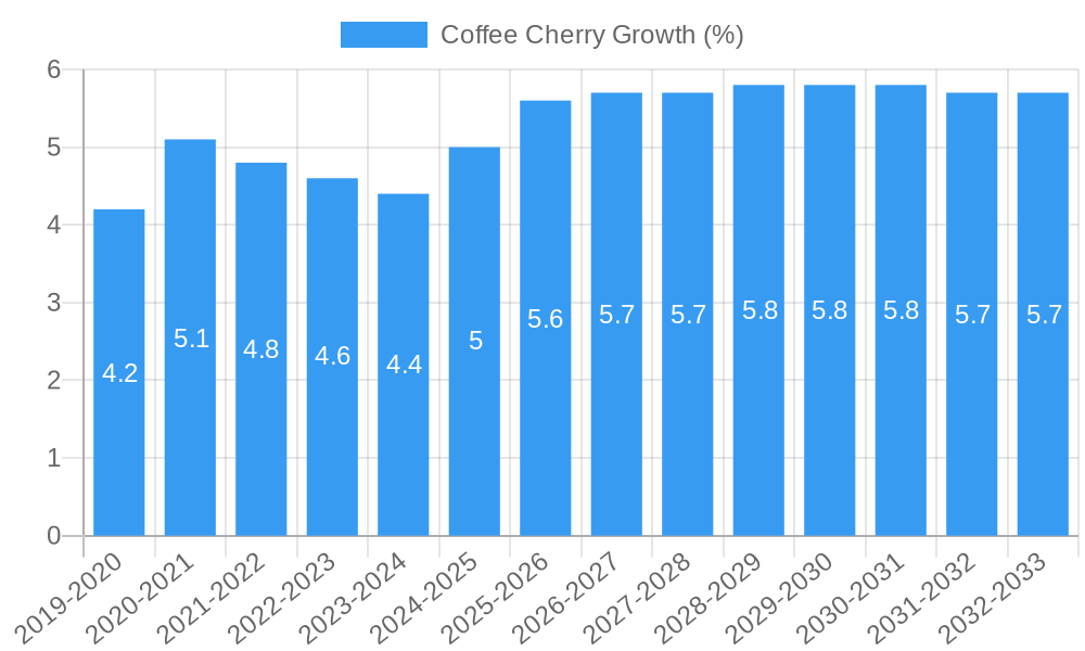 Coffee Cherry Growth