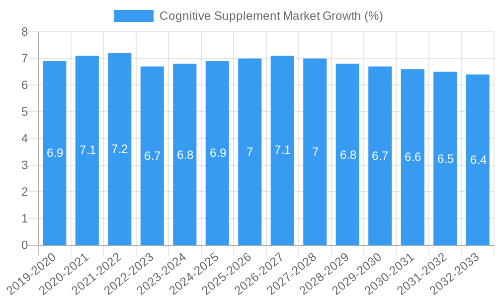 Cognitive Supplement Market Growth