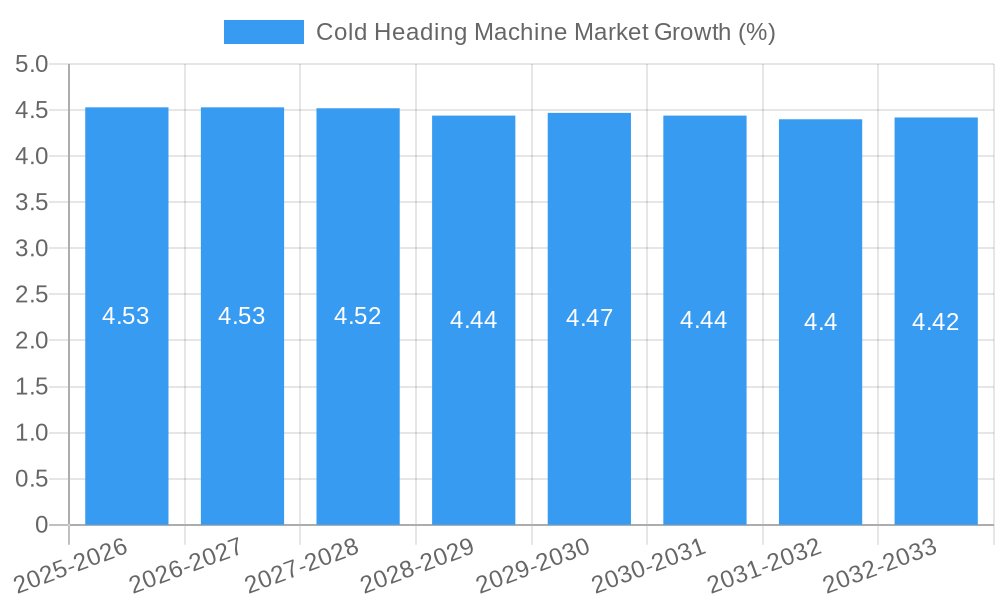 Cold Heading Machine Market Growth
