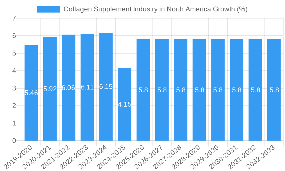 Collagen Supplement Industry in North America Growth