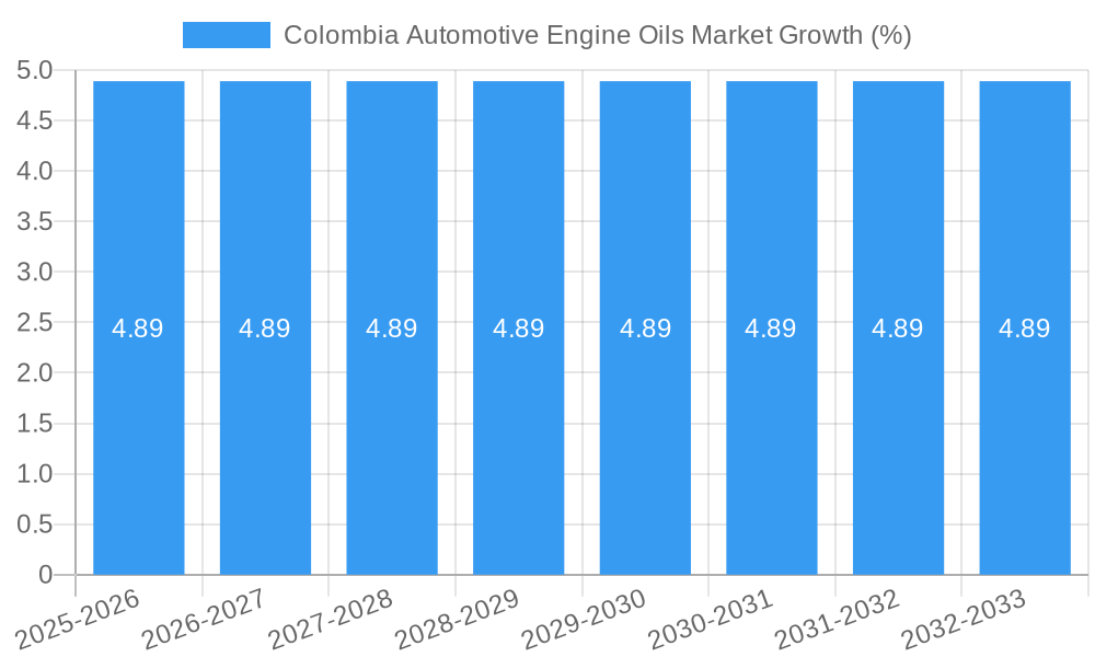 Colombia Automotive Engine Oils Market Growth