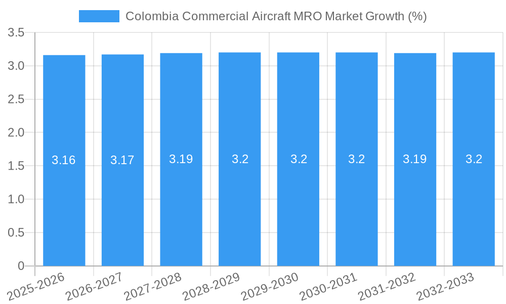 Colombia Commercial Aircraft MRO Market Growth