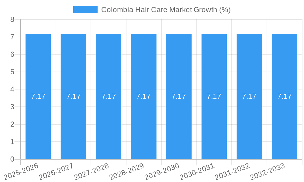 Colombia Hair Care Market Growth