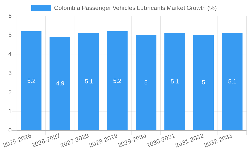 Colombia Passenger Vehicles Lubricants Market Growth