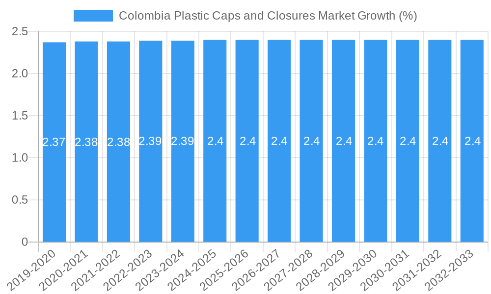 Colombia Plastic Caps and Closures Market Growth