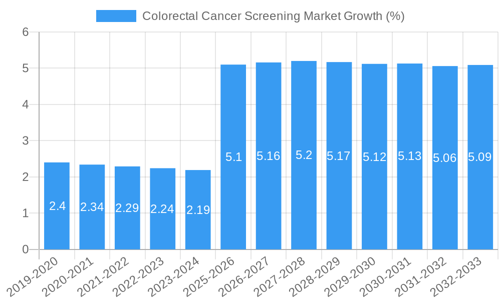 Colorectal Cancer Screening Market Growth
