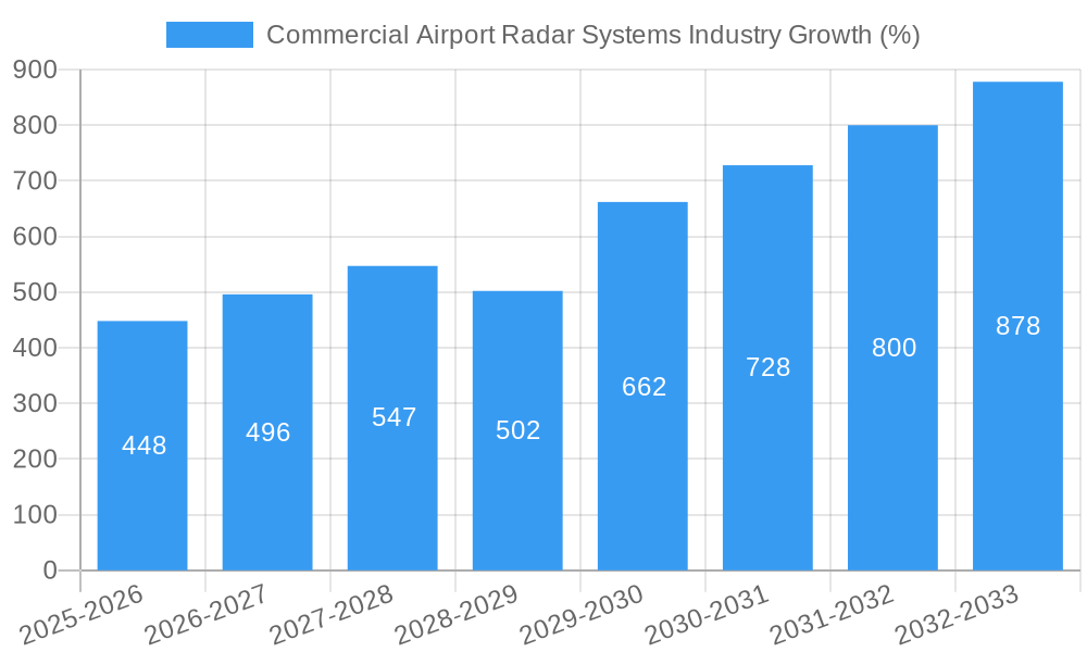 Commercial Airport Radar Systems Industry Growth