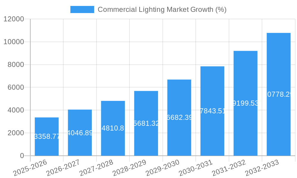 Commercial Lighting Market Growth