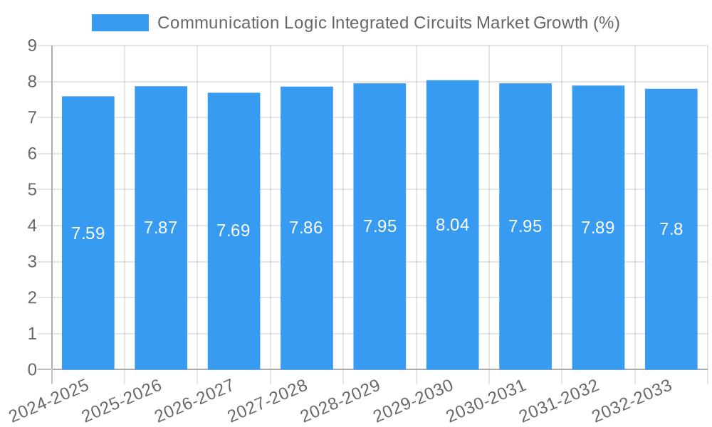Communication Logic Integrated Circuits Market Growth