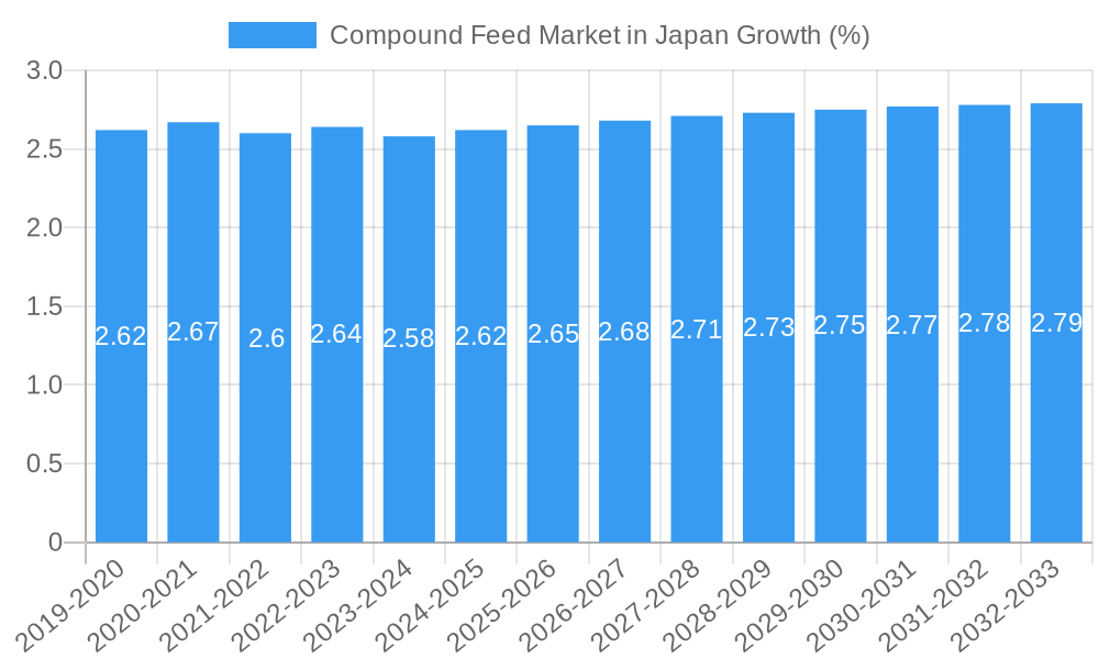 Compound Feed Market in Japan Growth