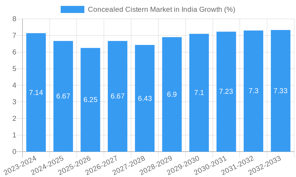 Concealed Cistern Market in India Growth