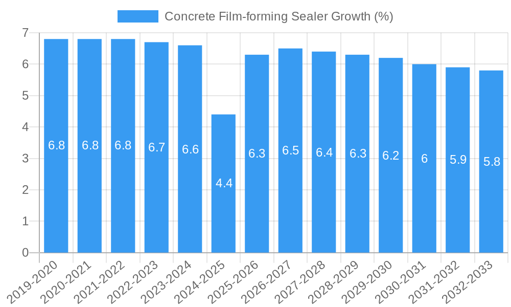 Concrete Film-forming Sealer Growth
