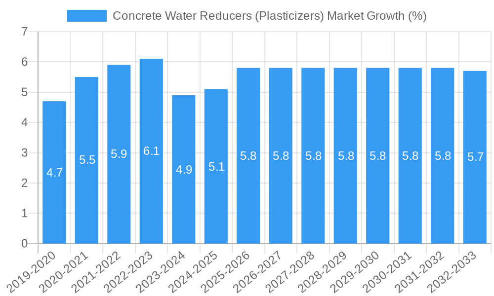 Concrete Water Reducers (Plasticizers) Market Growth