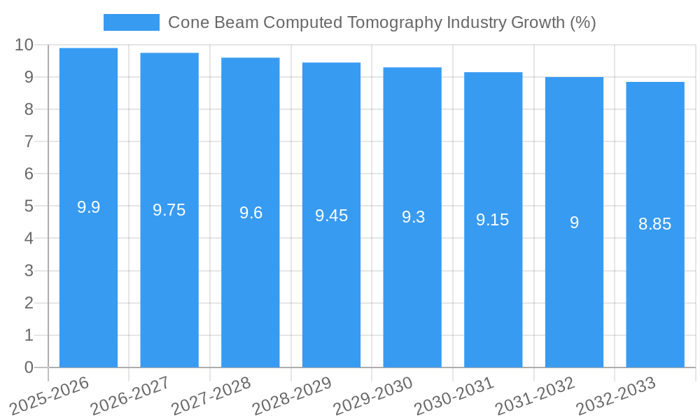 Cone Beam Computed Tomography Industry Growth