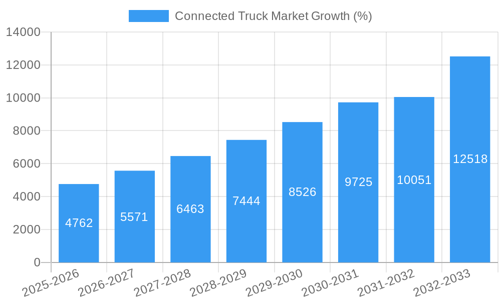 Connected Truck Market Growth