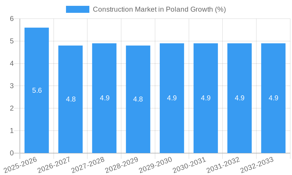 Construction Market in Poland Growth