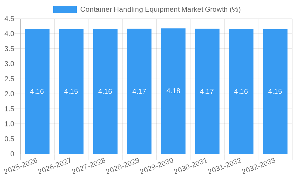 Container Handling Equipment Market Growth