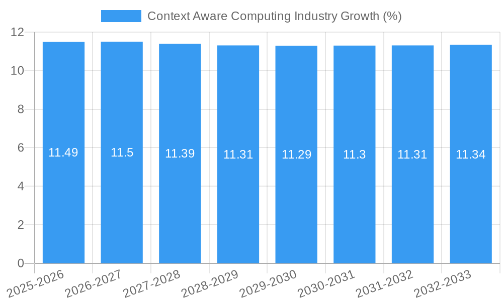 Context Aware Computing Industry Growth